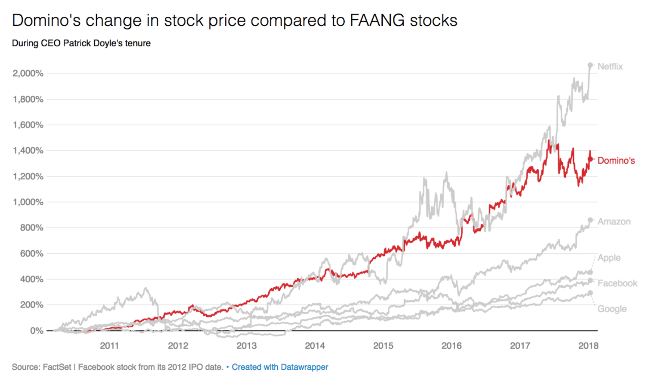 s was entirely the 9th biggest gainer on the Zen Trader listing linked inwards March  How Domino’s Pizza Drove a 90x Increase inwards Stock Value yesteryear Acting Like a Tech Startup