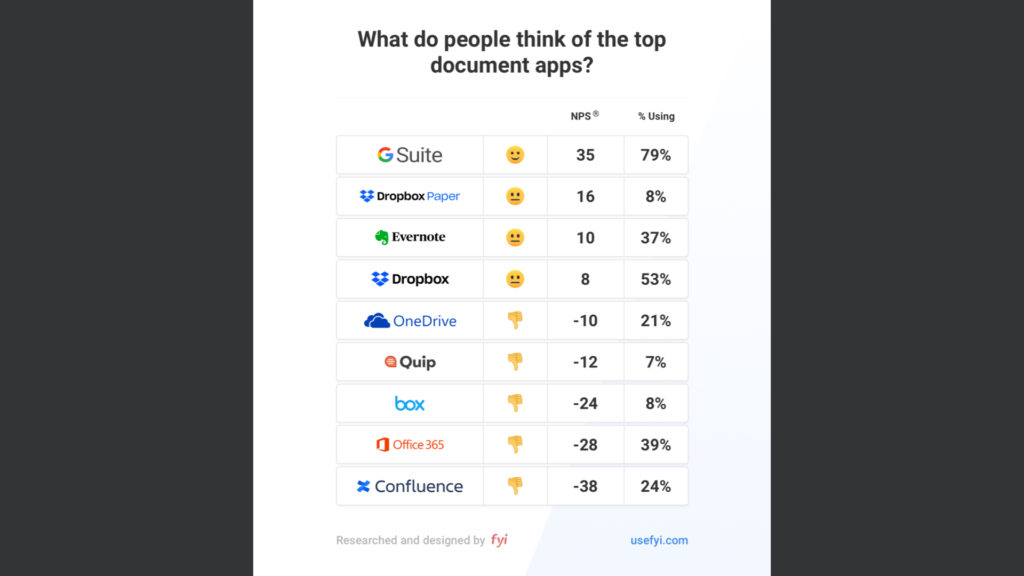 Top document apps NPS